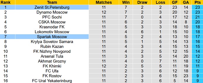 Nhận định, soi kèo Zenit vs Spartak Moscow, 23h00 ngày 24/10 - Ảnh 1