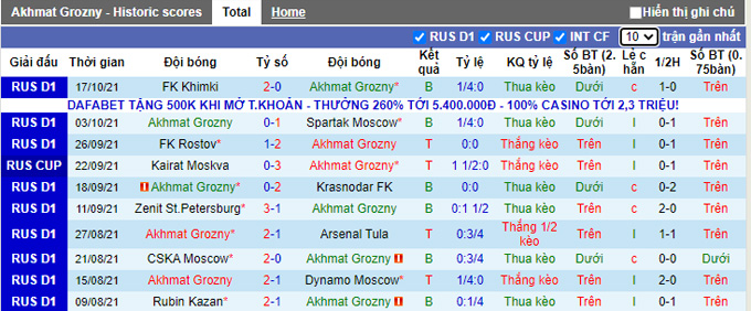 Nhận định, soi kèo Akhmat Groznyi vs Ural, 20h30 ngày 24/10 - Ảnh 1