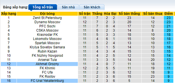 Nhận định, soi kèo Akhmat Groznyi vs Ural, 20h30 ngày 24/10 - Ảnh 4