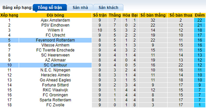 Nhận định, soi kèo Cambuur vs Feyenoord, 19h30 ngày 24/10 - Ảnh 4
