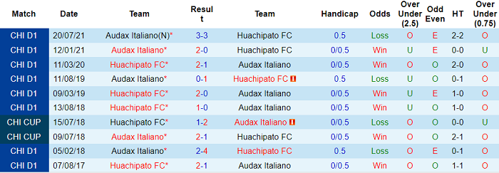 Nhận định, soi kèo Huachipato vs Audax Italiano, 6h ngày 25/10 - Ảnh 3