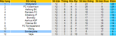 Nhận định, soi kèo Midtjylland vs SonderjyskE, 23h ngày 24/10 - Ảnh 4
