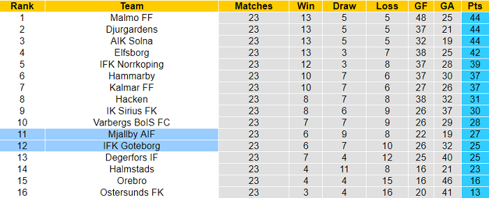 Nhận định, soi kèo Mjallby vs Goteborg, 20h ngày 24/10 - Ảnh 4