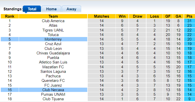 Nhận định, soi kèo Monterrey vs Necaxa, 5h00 ngày 24/10 - Ảnh 4