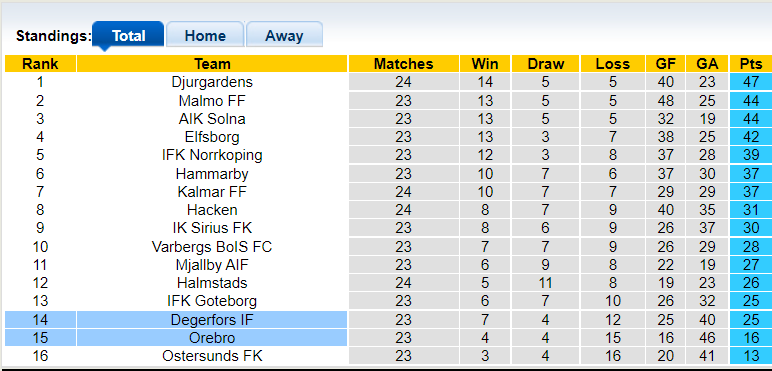 Nhận định, soi kèo Orebro vs Degerfors, 0h00 ngày 26/10 - Ảnh 5