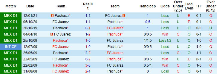 Nhận định, soi kèo Pachuca vs Juarez, 9h ngày 25/10 - Ảnh 3
