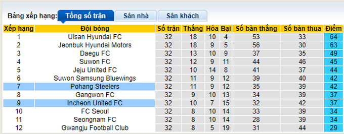 Nhận định, soi kèo Pohang Steelers vs Incheon, 13h00 ngày 24/10 - Ảnh 4