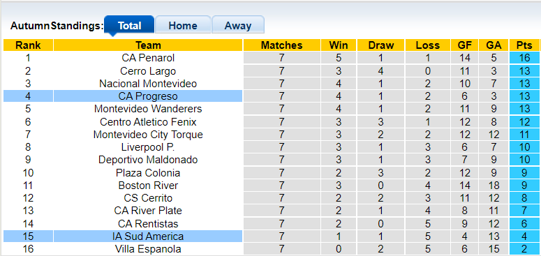 Nhận định, soi kèo Progreso vs IA Sud America, 20h15 ngày 25/10 - Ảnh 4