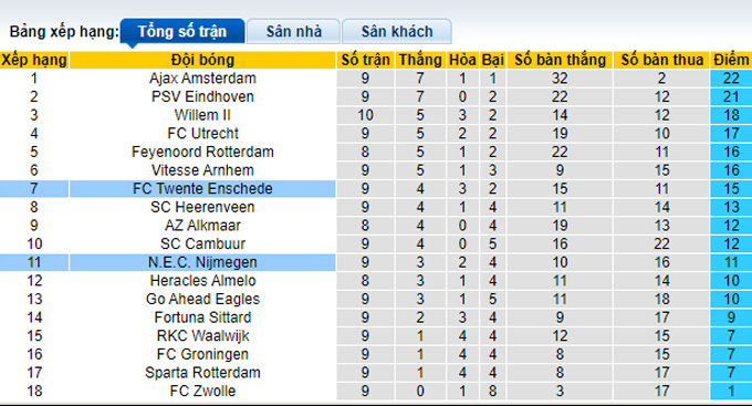 Nhận định, soi kèo Twente vs NEC, 17h15 ngày 24/10 - Ảnh 4