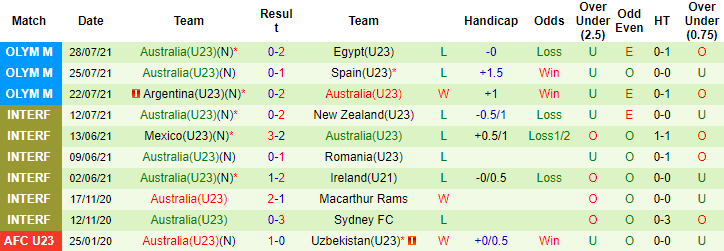 Nhận định, soi kèo U23 Indonesia vs U23 Úc, 19h ngày 26/10 - Ảnh 2