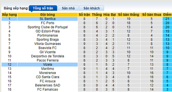 Nhận định, soi kèo Vizela vs Benfica, 0h00 ngày 25/10 - Ảnh 4