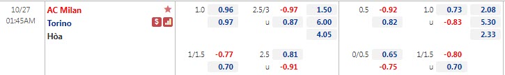 Tỷ lệ kèo nhà cái AC Milan vs Torino, 1h45 ngày 27/10 - Ảnh 1