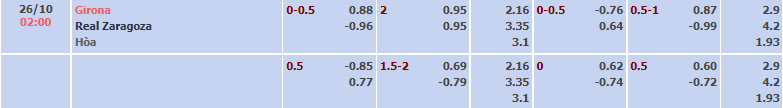 Tỷ lệ kèo nhà cái Girona vs Zaragoza, 2h ngày 26/10 - Ảnh 2