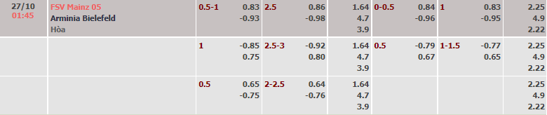 Biến động tỷ lệ kèo Mainz vs Bielefeld, 1h45 ngày 27/10 - Ảnh 2