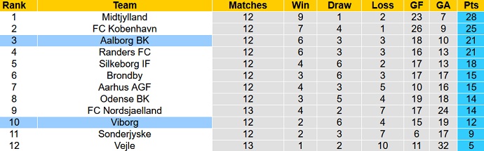 Nhận định, soi kèo Aalborg vs Viborg, 0h00 ngày 26/10 - Ảnh 1