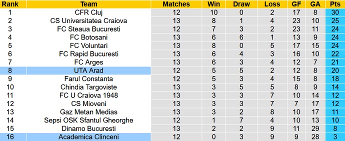 Nhận định, soi kèo Academica Clinceni vs UTA Arad, 21h30 ngày 25/10 - Ảnh 1