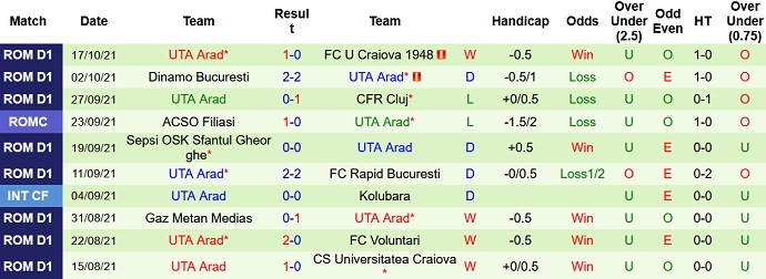 Nhận định, soi kèo Academica Clinceni vs UTA Arad, 21h30 ngày 25/10 - Ảnh 5