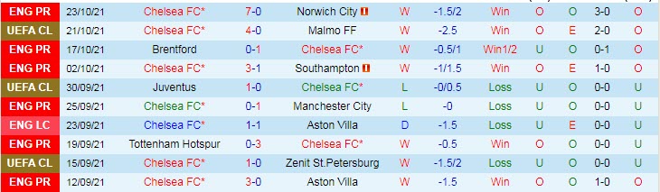 Nhận định, soi kèo Chelsea vs Southampton, 1h45 ngày 27/10 - Ảnh 1