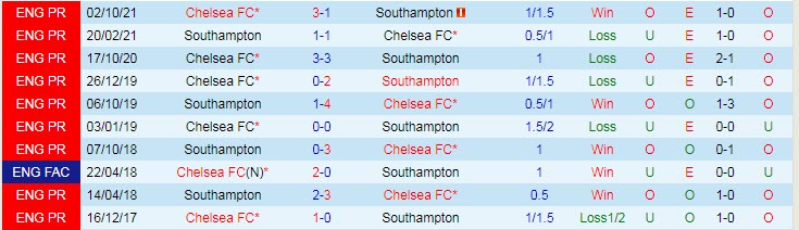 Nhận định, soi kèo Chelsea vs Southampton, 1h45 ngày 27/10 - Ảnh 3