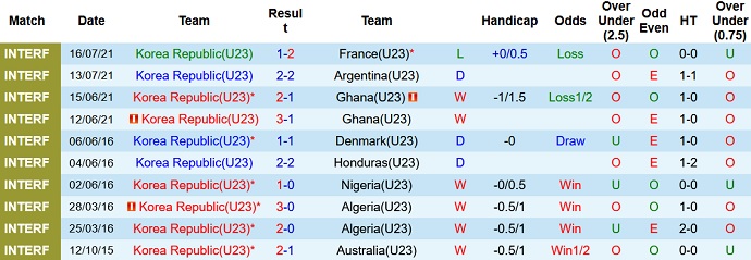 Nhận định, soi kèo Hàn Quốc U23 vs Philippines U23, 16h00 ngày 25/10 - Ảnh 2