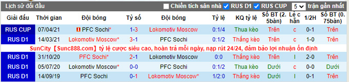 Nhận định, soi kèo Lokomotiv vs Sochi, 23h00 ngày 25/10 - Ảnh 3