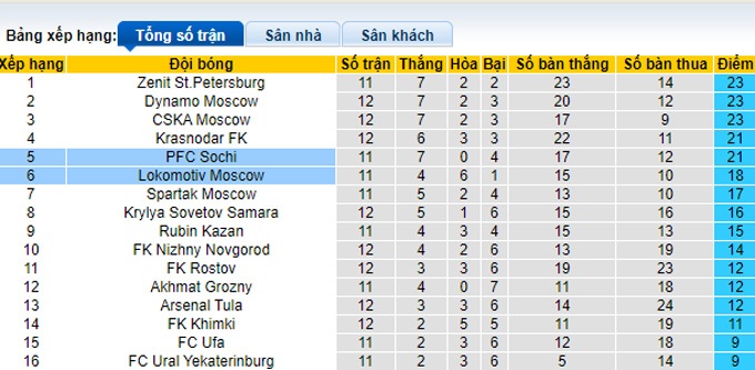 Nhận định, soi kèo Lokomotiv vs Sochi, 23h00 ngày 25/10 - Ảnh 5