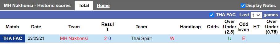 Nhận định, soi kèo Nakhon Si vs Muang Thong, 15h00 ngày 27/10 - Ảnh 2