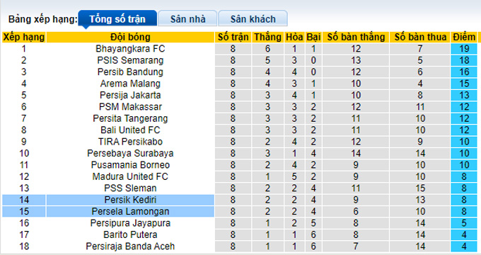 Nhận định, soi kèo Persela Lamongan vs Persik Kediri, 20h30 ngày 25/10 - Ảnh 4