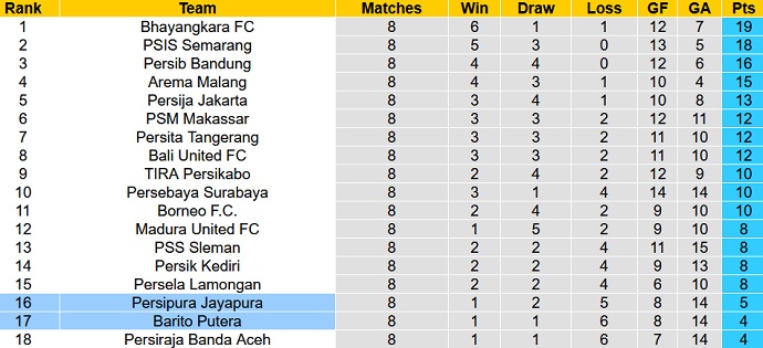 Nhận định, soi kèo Persipura Jayapura vs Barito Putera, 15h15 ngày 25/10 - Ảnh 1