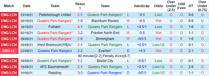 Nhận định, soi kèo QPR vs Sunderland, 1h45 ngày 27/10 - Ảnh 1