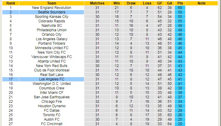 Soi kèo phạt góc Los Angeles FC vs Seattle Sounders, 9h37 ngày 27/10 - Ảnh 4