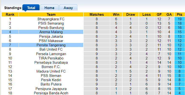 Nhận định, soi kèo Arema vs Persita Tangerang, 18h15 ngày 27/10 - Ảnh 4
