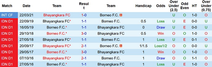 Nhận định, soi kèo Bhayangkara vs Borneo, 15h15 ngày 27/10 - Ảnh 3