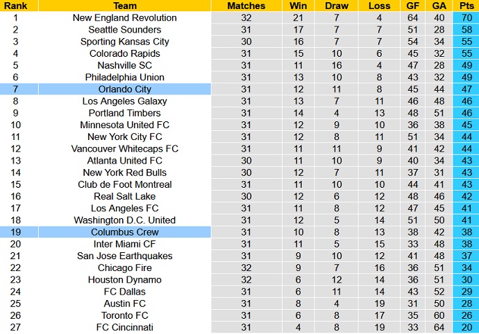 Nhận định, soi kèo Columbus Crew vs Orlando City, 6h30 ngày 28/10 - Ảnh 1