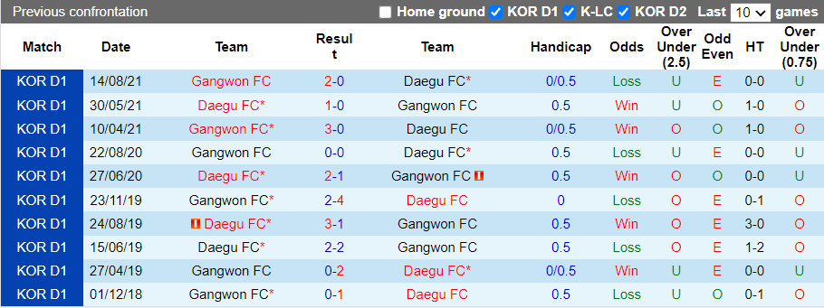 Nhận định, soi kèo Gangwon vs Daegu, 17h00 ngày 27/10 - Ảnh 3