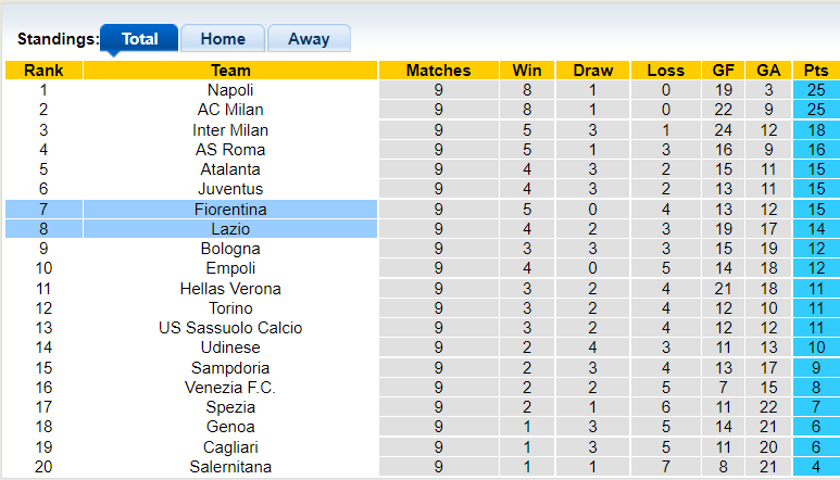 Nhận định, soi kèo Lazio vs Fiorentina, 1h45 ngày 28/10 - Ảnh 4