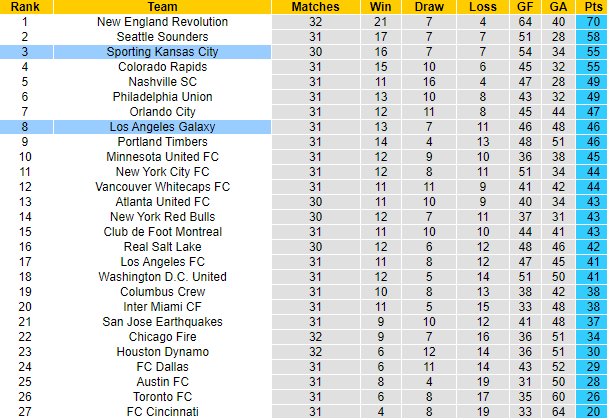 Nhận định, soi kèo Sporting Kansas vs LA Galaxy, 7h37 ngày 28/10 - Ảnh 4