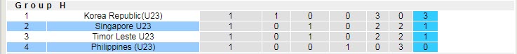 Nhận định, soi kèo U23 Philippines vs U23 Singapore, 19h ngày 28/10 - Ảnh 4
