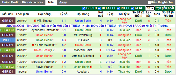 Nhận định, soi kèo Waldhof Mannheim vs Union Berlin, 23h30 ngày 27/10 - Ảnh 2