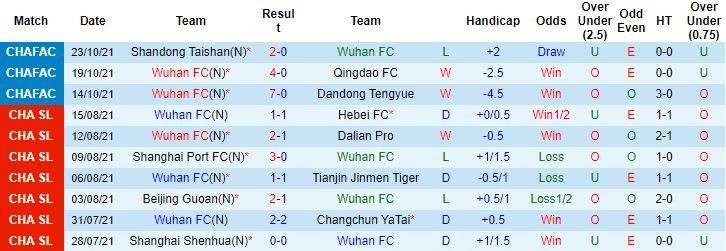 Nhận định, soi kèo Wuhan Zall vs Shandong Taishan, 14h30 ngày 28/10 - Ảnh 1