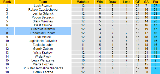 Nhận định, soi kèo Cracovia vs Radomiak Radom, 23h ngày 29/10 - Ảnh 4