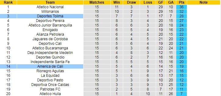Nhận định, soi kèo Deportes Tolima vs America de Cali, 8h10 ngày 29/10 - Ảnh 4