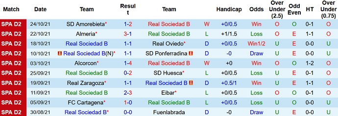Nhận định, soi kèo Sociedad B vs Las Palmas, 2h00 ngày 30/10 - Ảnh 3