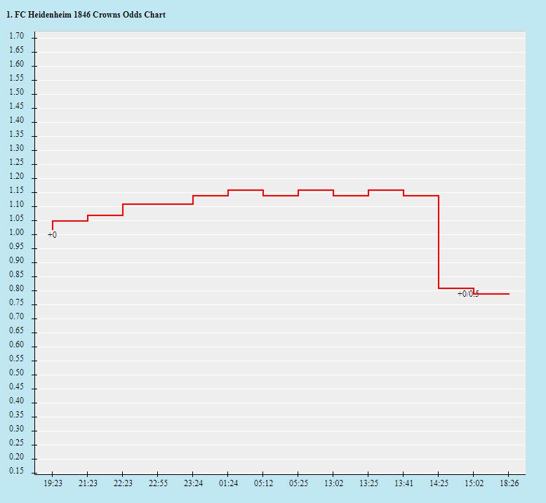 Tỷ lệ kèo nhà cái Heidenheim vs Schalke, 23h30 ngày 29/10 - Ảnh 2