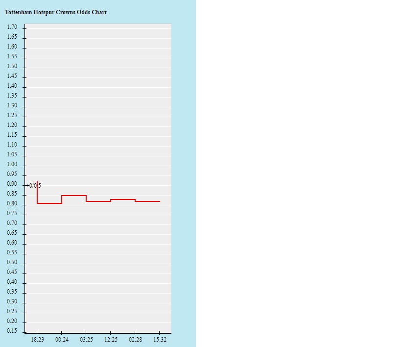 Biến động tỷ lệ kèo Tottenham vs MU, 23h30 ngày 30/10 - Ảnh 2