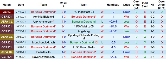 Nhận định, soi kèo Borussia Dortmund vs Cologne, 20h30 ngày 30/10 - Ảnh 8