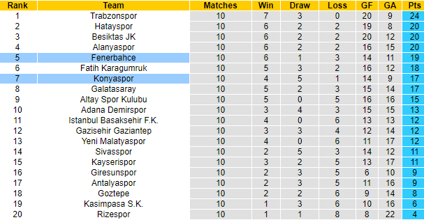 Nhận định, soi kèo Konyaspor vs Fenerbahce, 23h ngày 30/10 - Ảnh 4