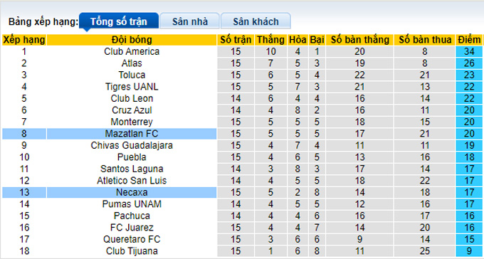 Nhận định, soi kèo Necaxa vs Mazatlan, 7h00 ngày 30/10 - Ảnh 4