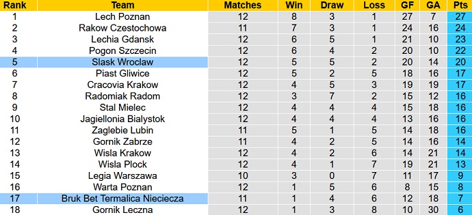 Nhận định, soi kèo Nieciecza vs Śląsk Wrocław, 17h30 ngày 30/10 - Ảnh 1