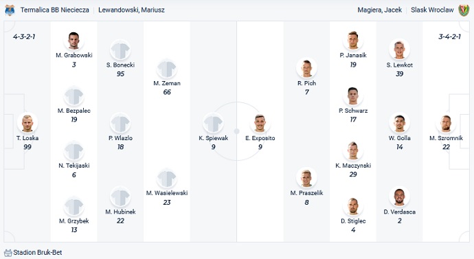 Nhận định, soi kèo Nieciecza vs Śląsk Wrocław, 17h30 ngày 30/10 - Ảnh 2